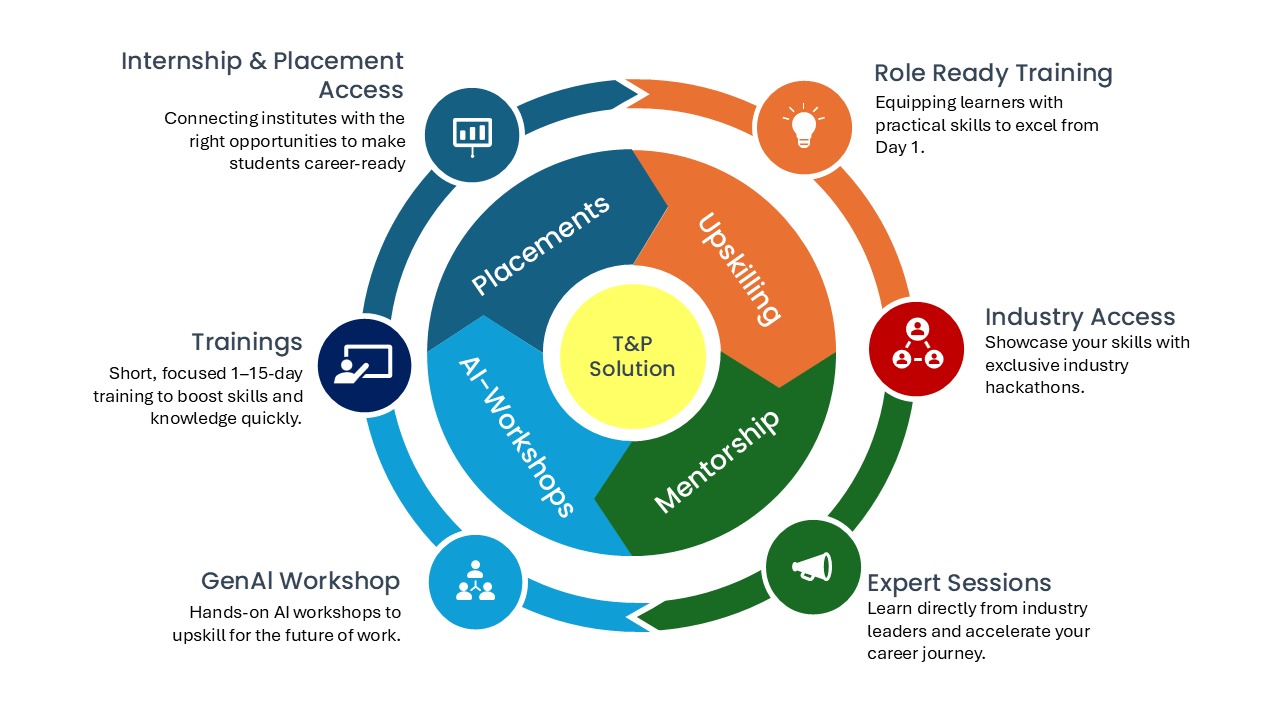 Institute T&P solution roadmap